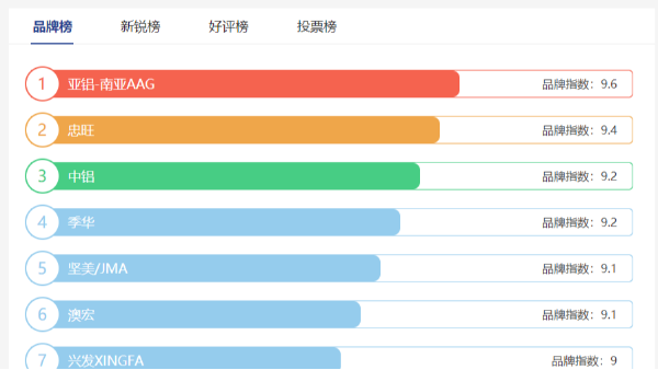 工業鋁型材十大品牌哪些？